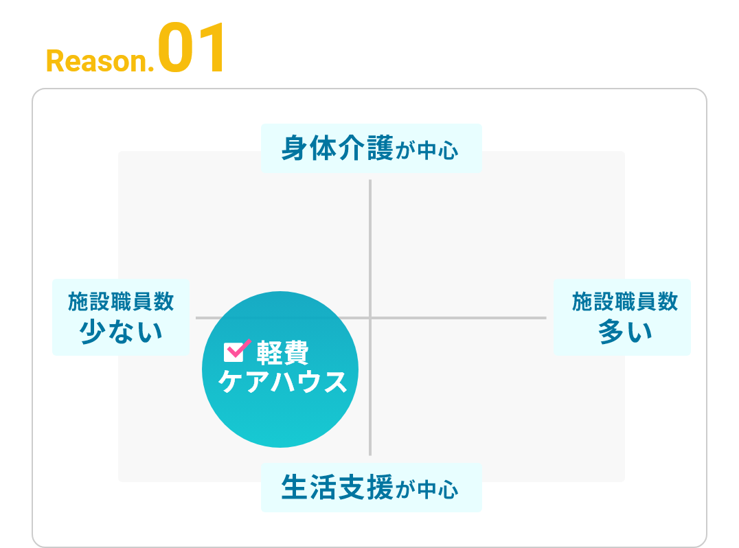 施設職員数が少ない＆生活支援が中心＝軽費・ケアハウス