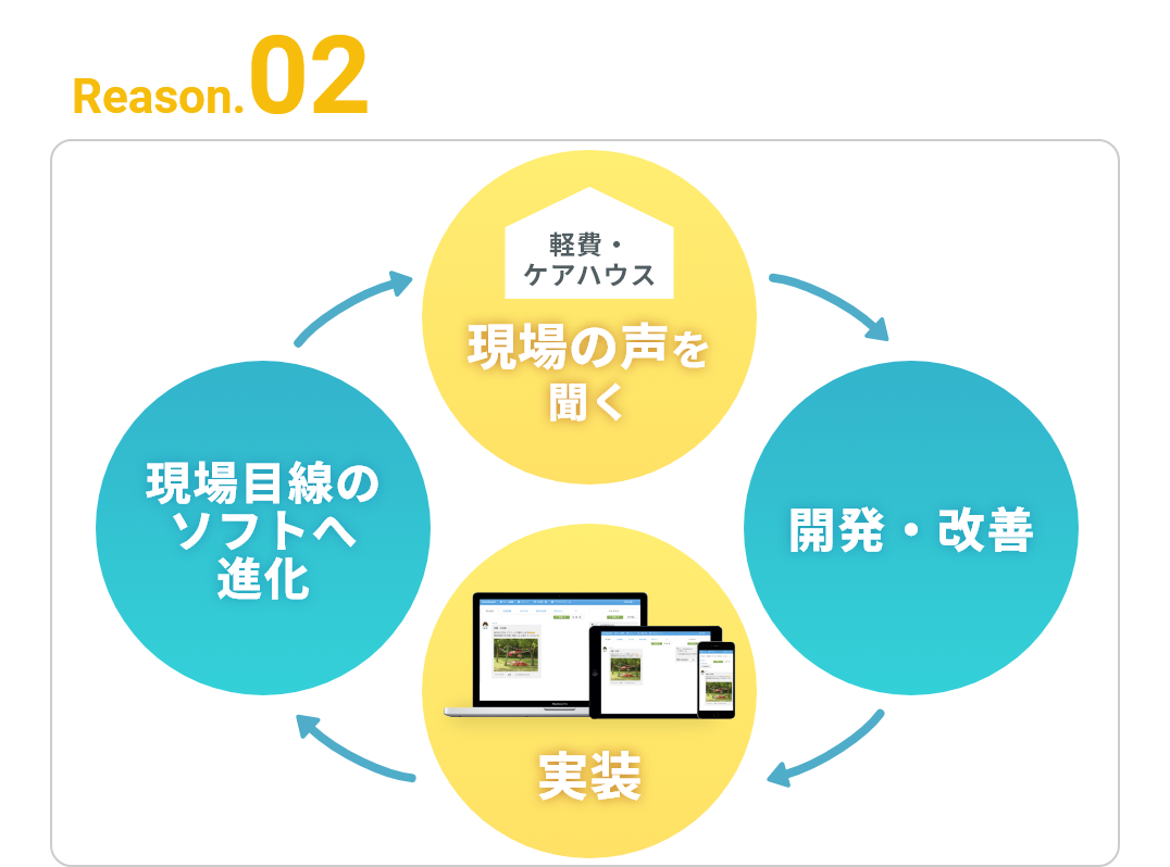 現場の声を聞く→開発・改善→実装→現場目線のソフトへ進化